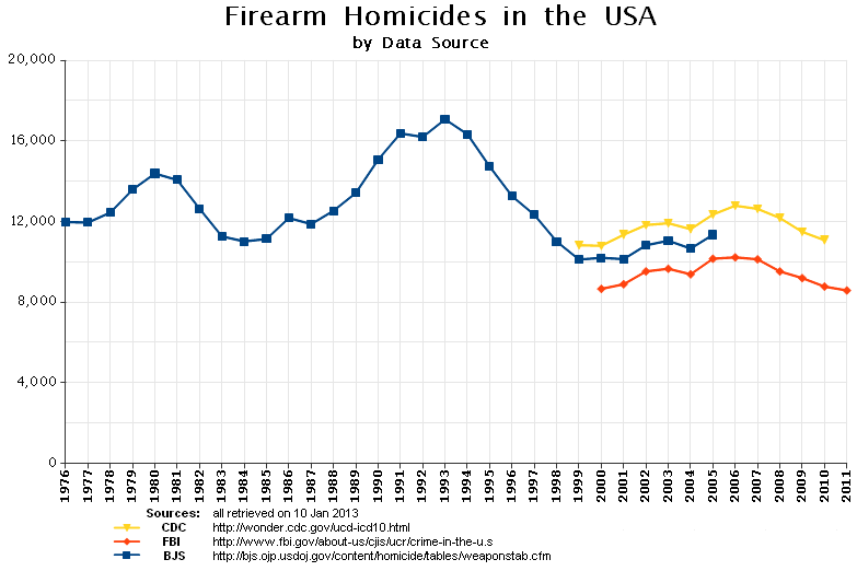 The+graph+depicts+competing+data+for+firearm+homicides+from+the+Federal+Bureau+of+Investigation%2C+the+Center+for+Disease+Control%2C+and+the+Bureau+of+Crime+Statistics.%0A%0A+%0A%0AThe+FBI+data+point+for+2011+is+preliminary%2C+and+is+subject+to+small+changes+with+the+release+of+the+FBI+report+for+2012+%28to+be+released+later+in+2013%29.%0A%0A+%0A%0ASources%3A+BJS+-+CDC+-+FBI%0A%0A+%0A%0AThe+BJS+data+is+compiled+by+the+FBI%2C+but+uses+a+different+definition+for+firearm-related+Homicide+and+nonnegligent+manslaughter+than+the+one+used+by+the+FBI+for+their+Expanded+Homicide+Report+%28which+seemingly+excludes+nonnegligent+manslaughter%29.+The+CDC+figures+appear+to+be+more+inclusive+still.